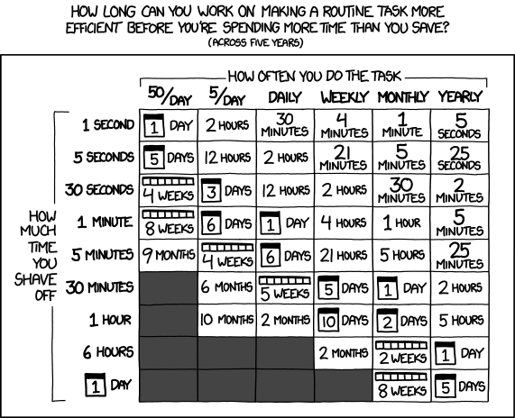 A comic from xkcd titled "How long can you work on making a routine task more efficient before you're spending more time than you save? (Across five years)"