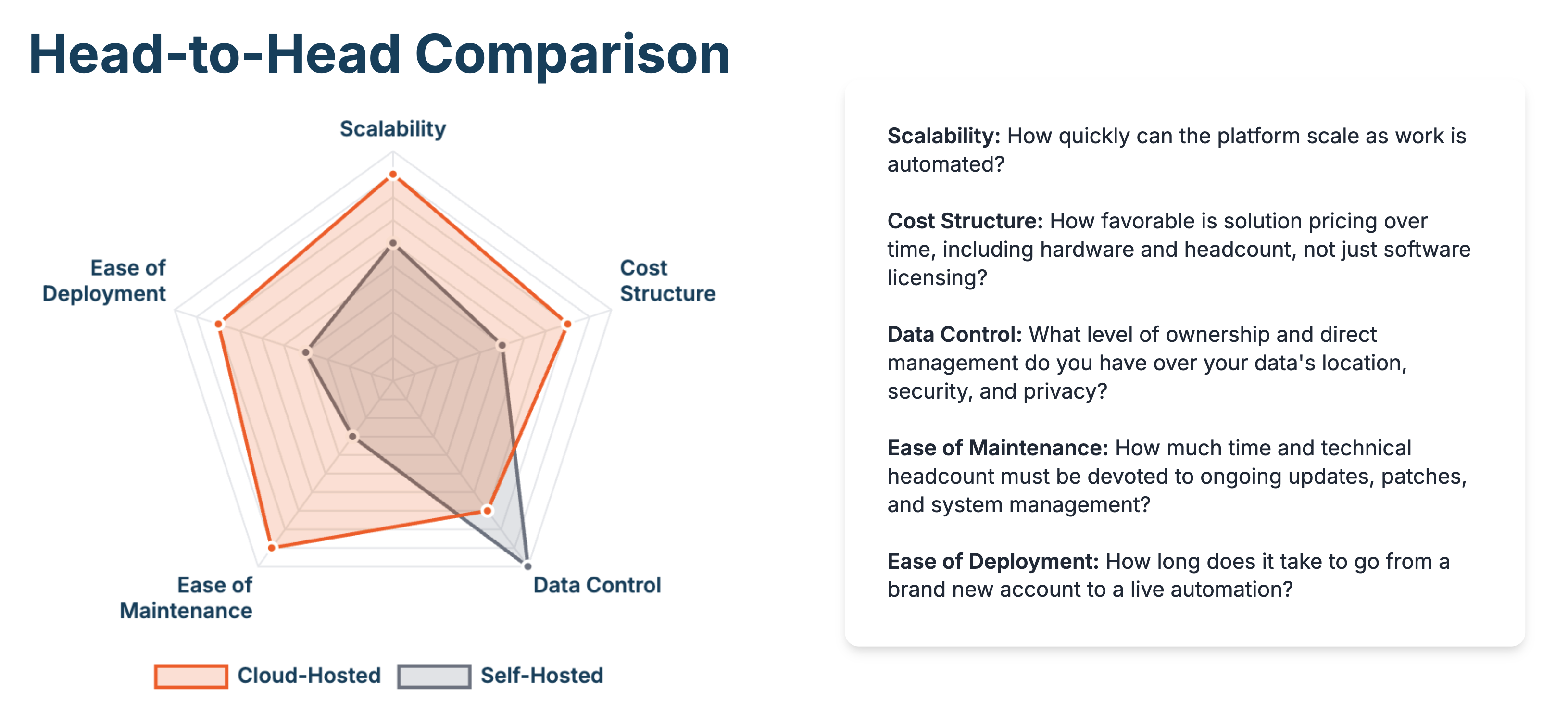 An infographic showing a radar chart with relative scores of self-hosted versus cloud-hosted software solutions.
