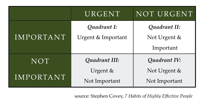 covey priority matrix