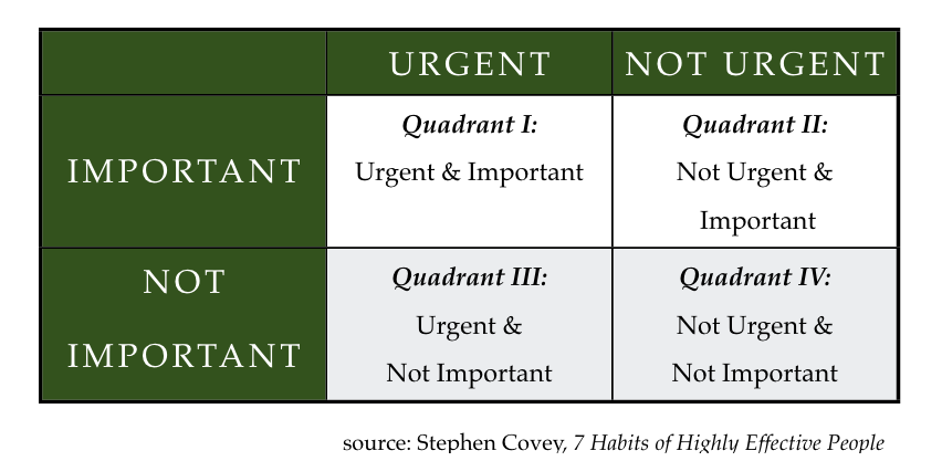 Steven Covey priority matrix