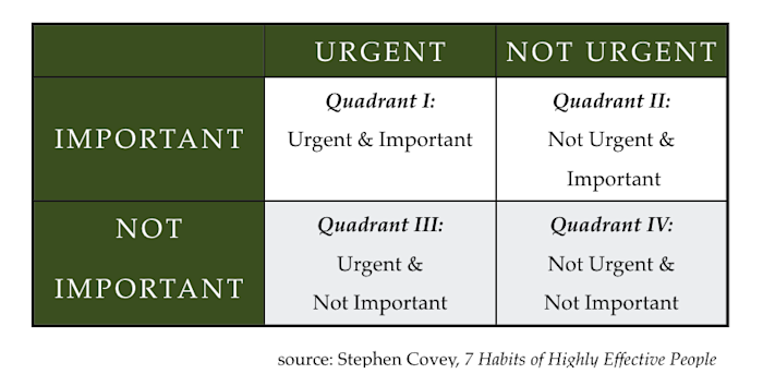 Steven Covey priority matrix