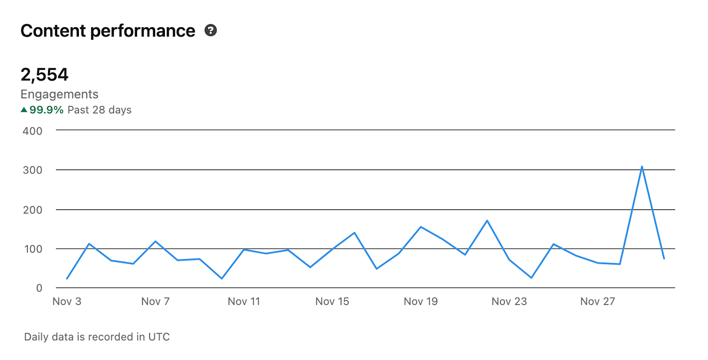 Kiran's engagements on LinkedIn in November