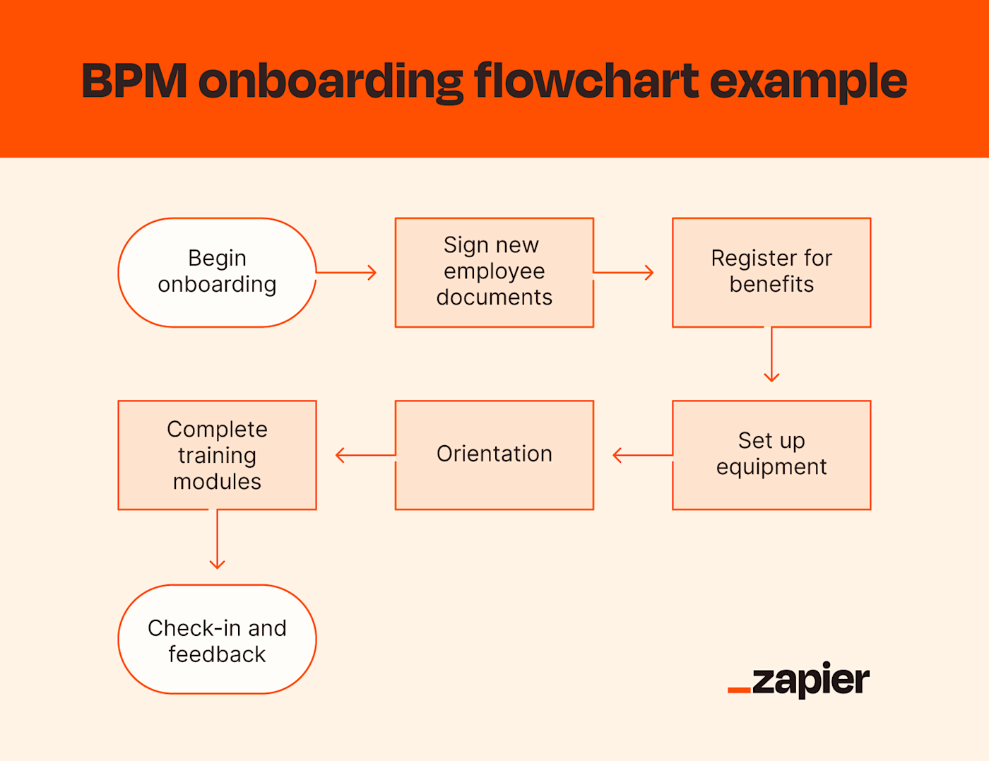 BPM onboarding flowchart example