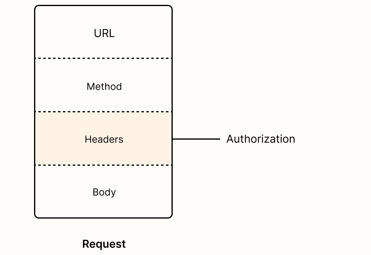 A graphic representing authorization