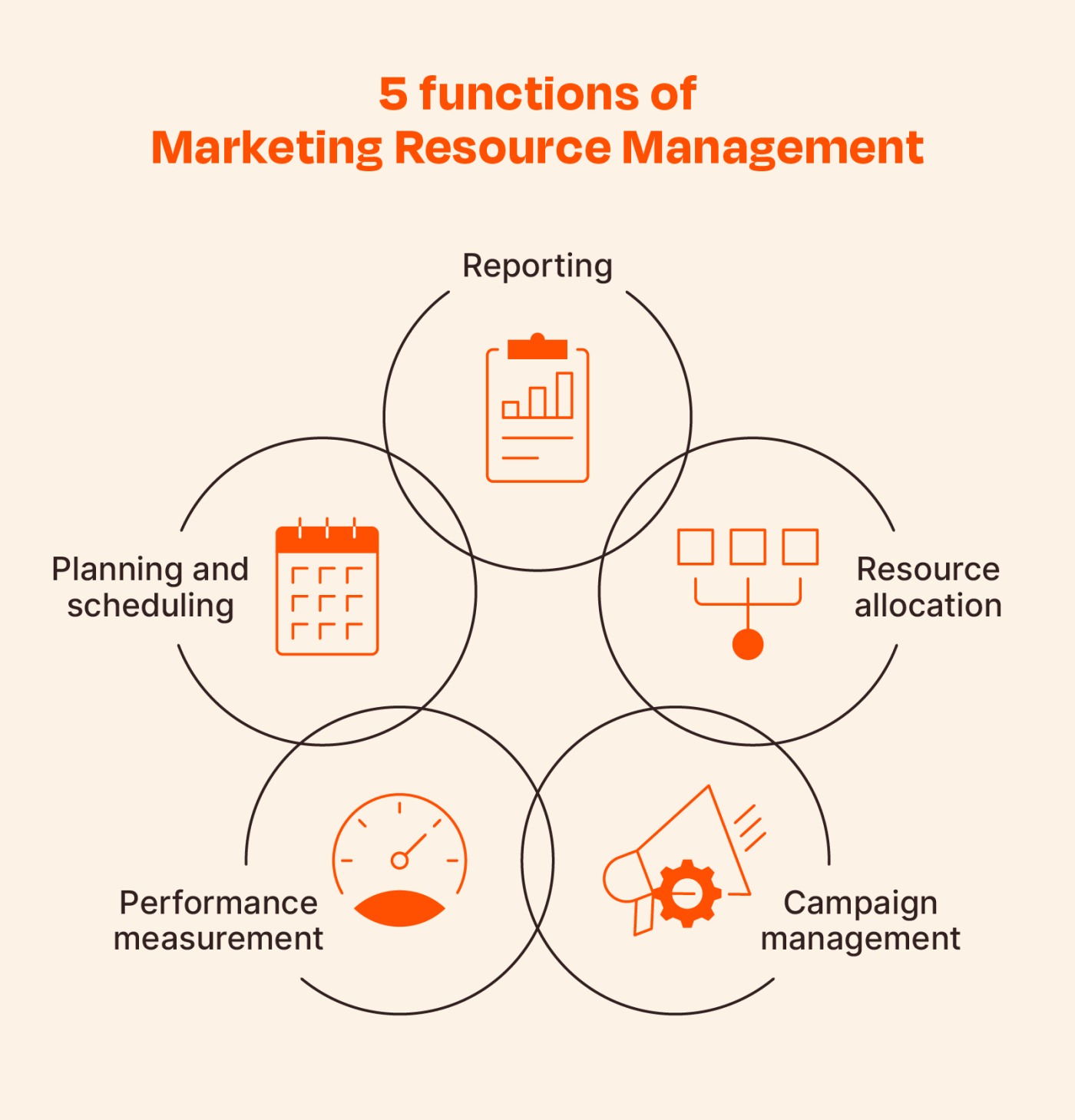 Graphic illustration visualizing the five functions of marketing resource management