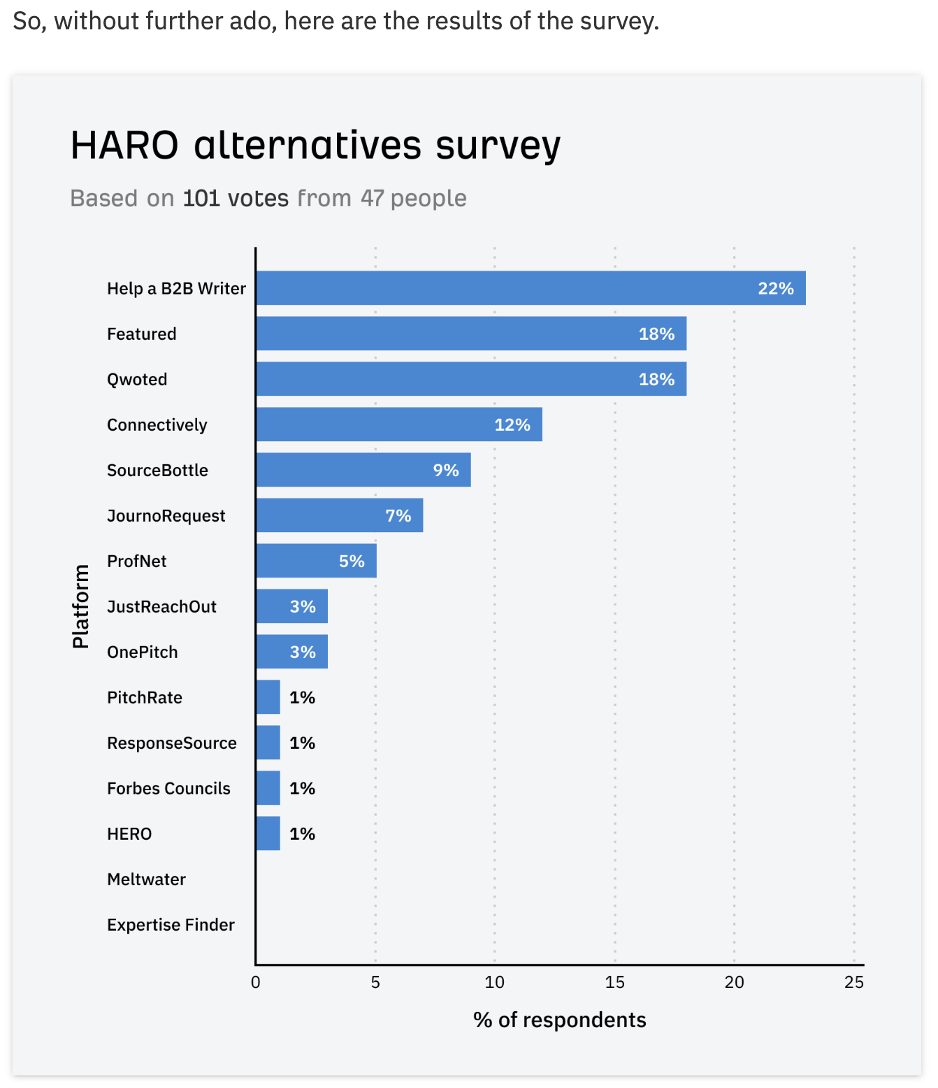 The results of the Ahrefs survey, showing Help A B2B Writer, Featured, and Qwoted at the top of the list