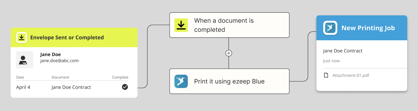 When a docusign envelope is completed send it to ezeep Blue to be printed