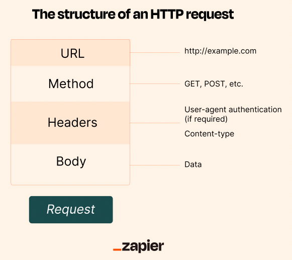 An HTTP request needs a URL, a specific method, defined headers, and data in the body. 