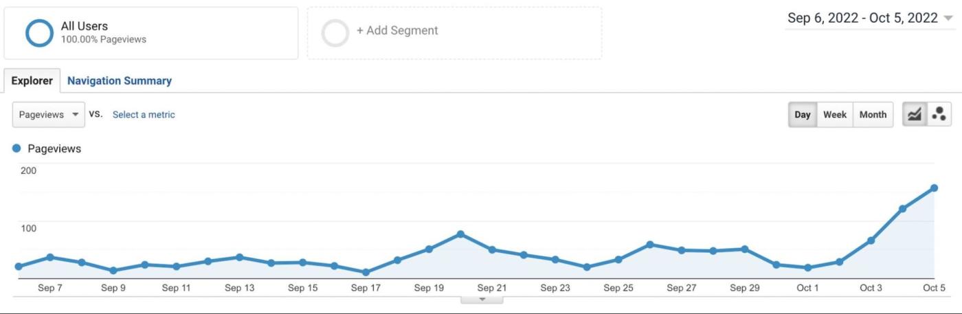Increased visits shown in Google Analytics