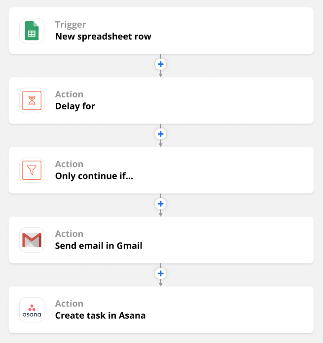 The overview of a Zap featuring a new spreadsheet row trigger and actions for Delay, Filter, Gmail, and Asana.