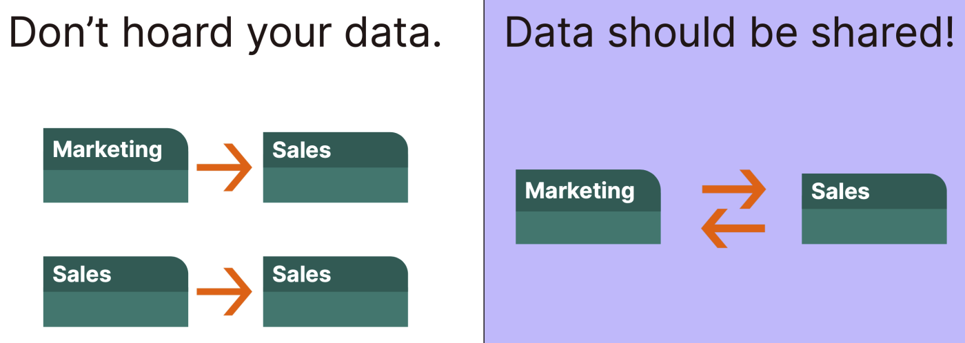 A graphic showing how data should be shared between marketing and sales.