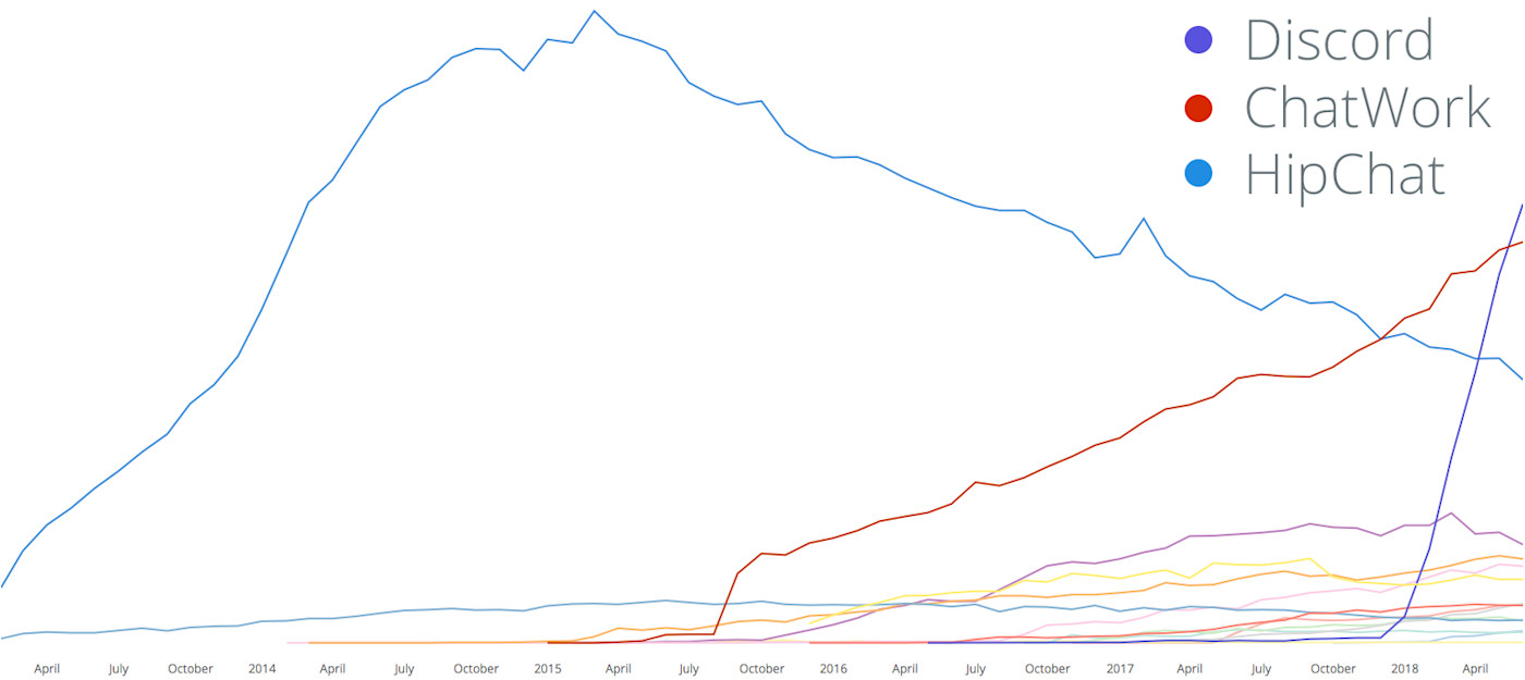 Discord Zapier Growth