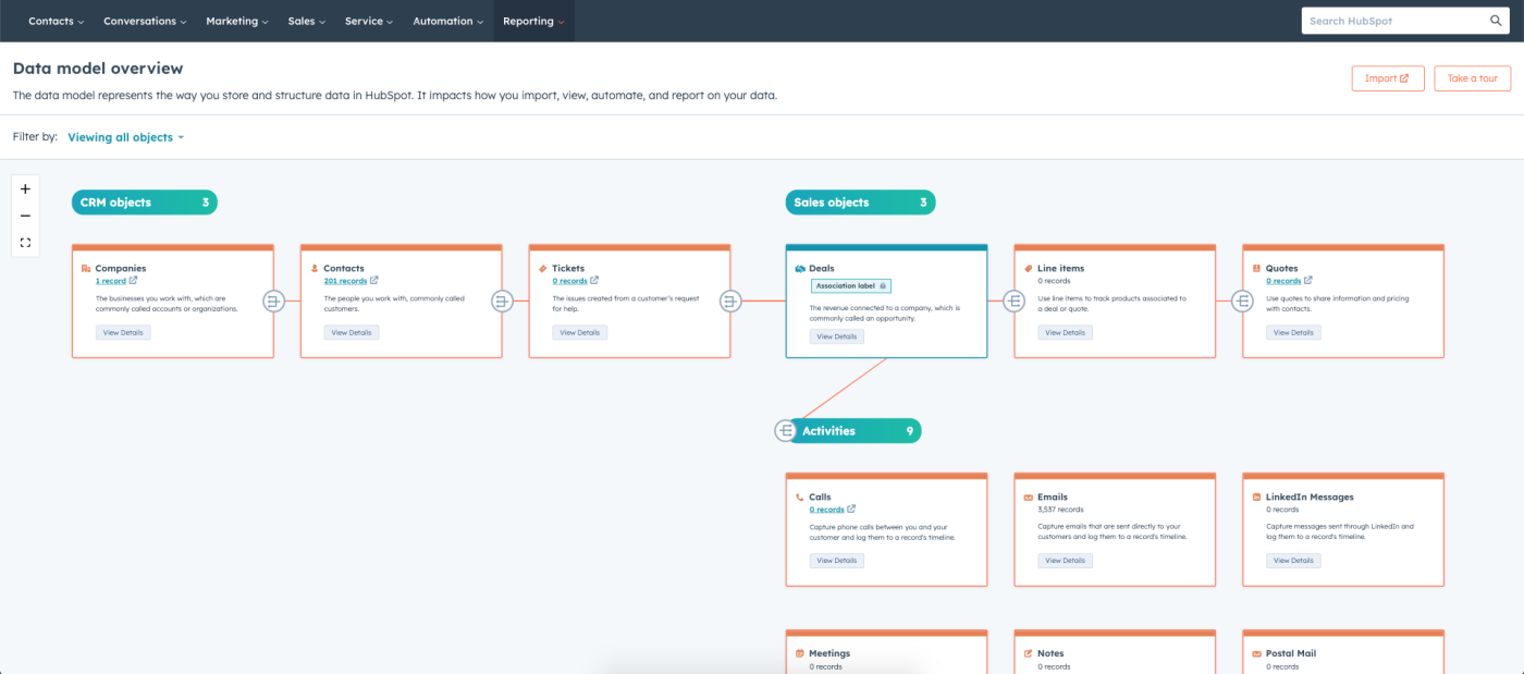 Screenshot of HubSpot's reporting tab, showing the user's data model overview for CRM objects, sales objects, and activities 