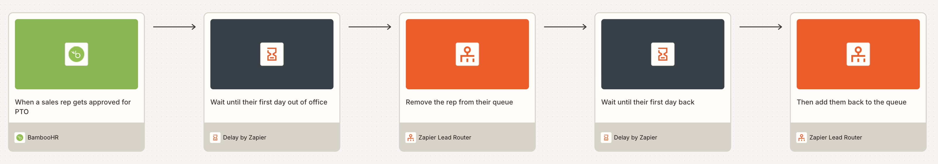 A visual diagram built in Zapier Canvas of a Lead Router workflow
