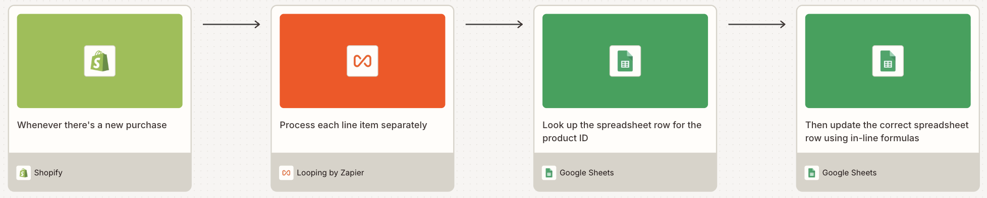 A visual diagram built in Zapier Canvas of a workflow using a loop step