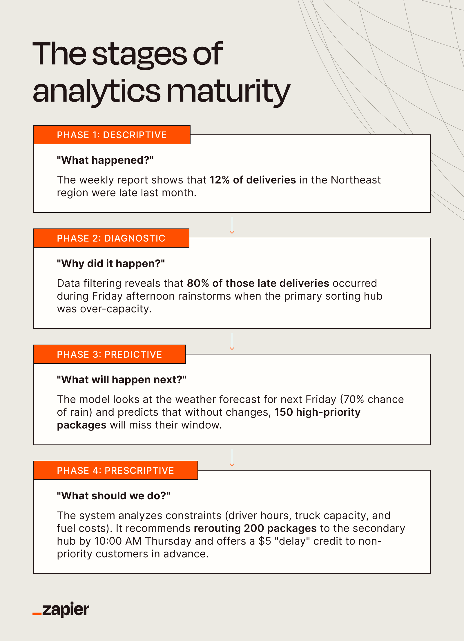 A design outlining the four phases of analytics maturity.