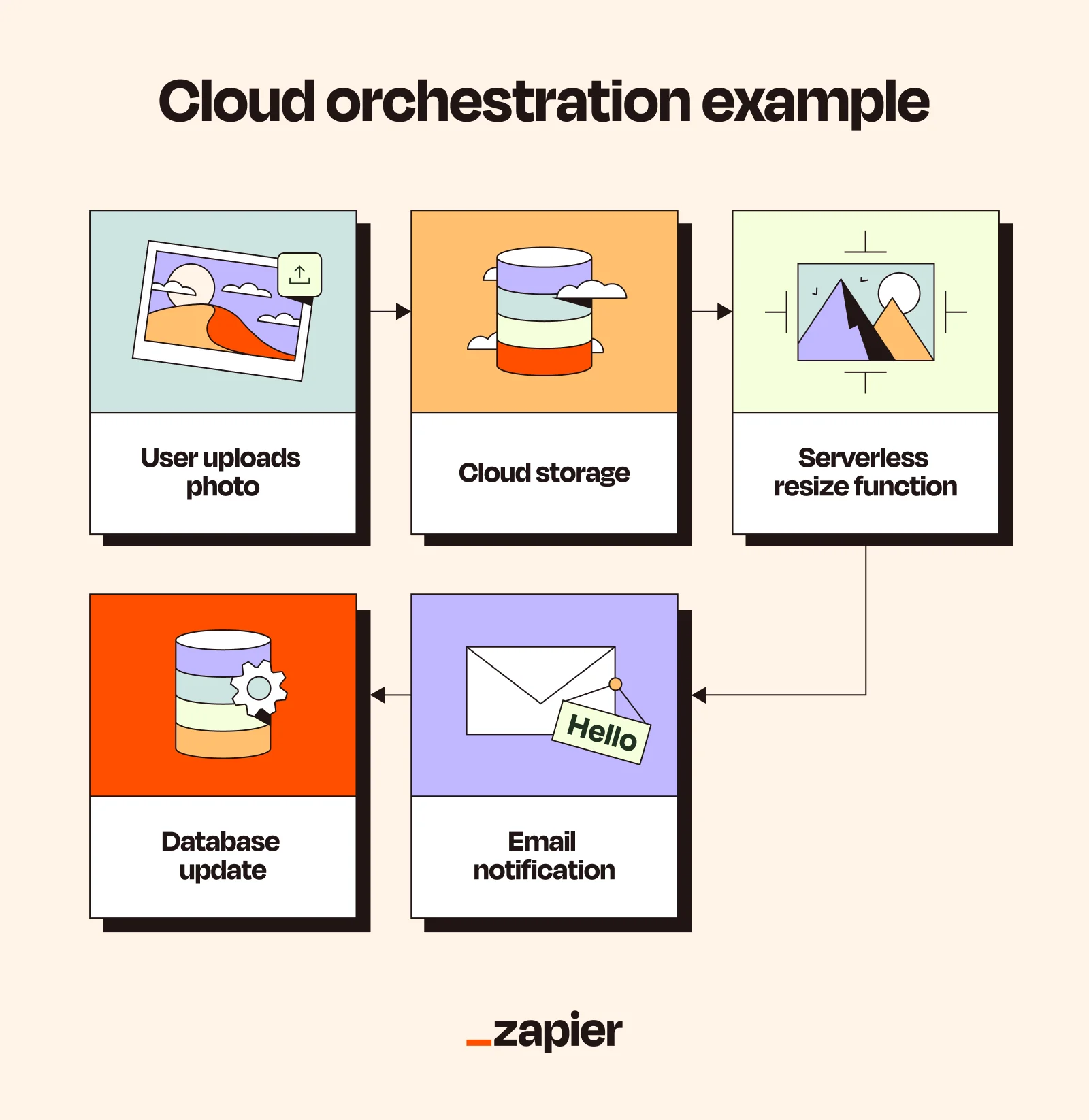Graphic showing an example of cloud orchestration uniting automated flows across different apps
