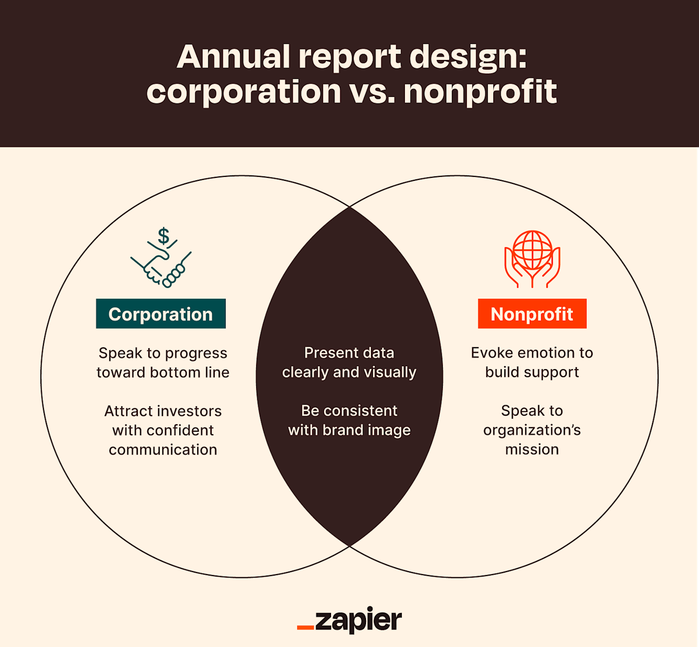 A Venn diagram comparison of how corporations and nonprofits should each design their annual reports