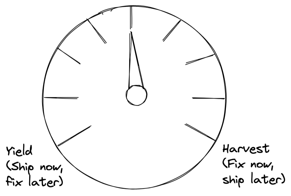 A drawing of a dial with the indicator pointing to the middle. On the left is text reading "Yield (Ship now, fix later)" and the right "Harvest (Fix now, ship later)."