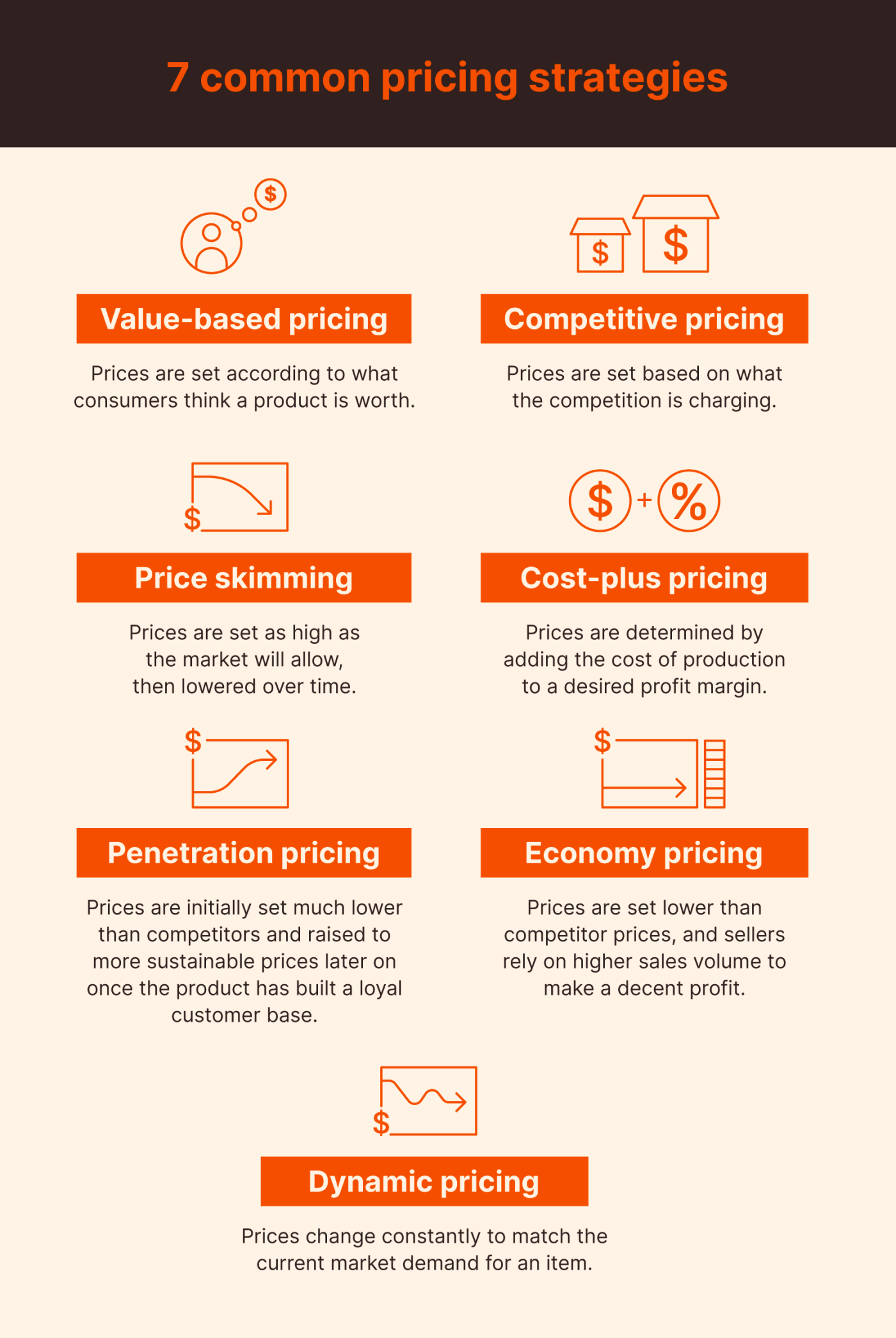 Graphic with a list of 7 common pricing strategies: value-based pricing, competitive pricing, price skimming, cost-plus pricing, penetration pricing, economy pricing, and dynamic pricing