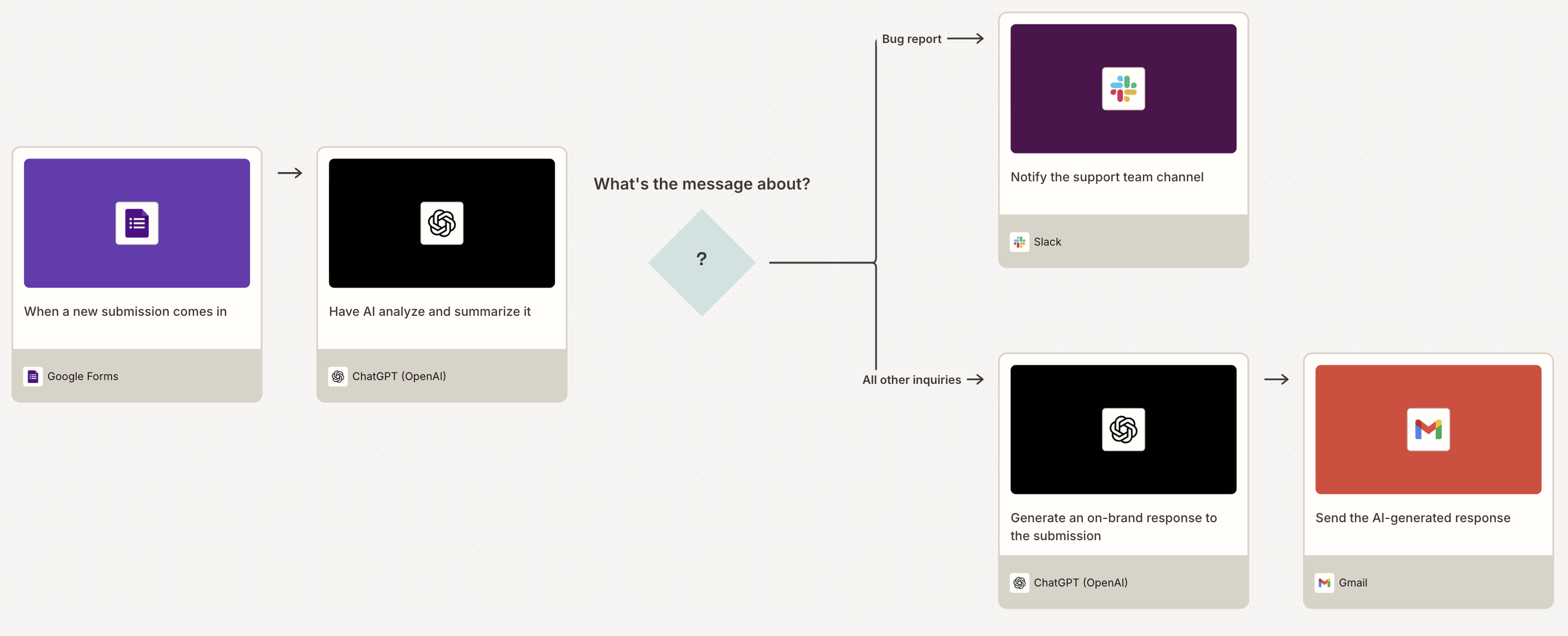 Un diagramme visuel construit sur Zapier Canvas d'un Zap Google Forms