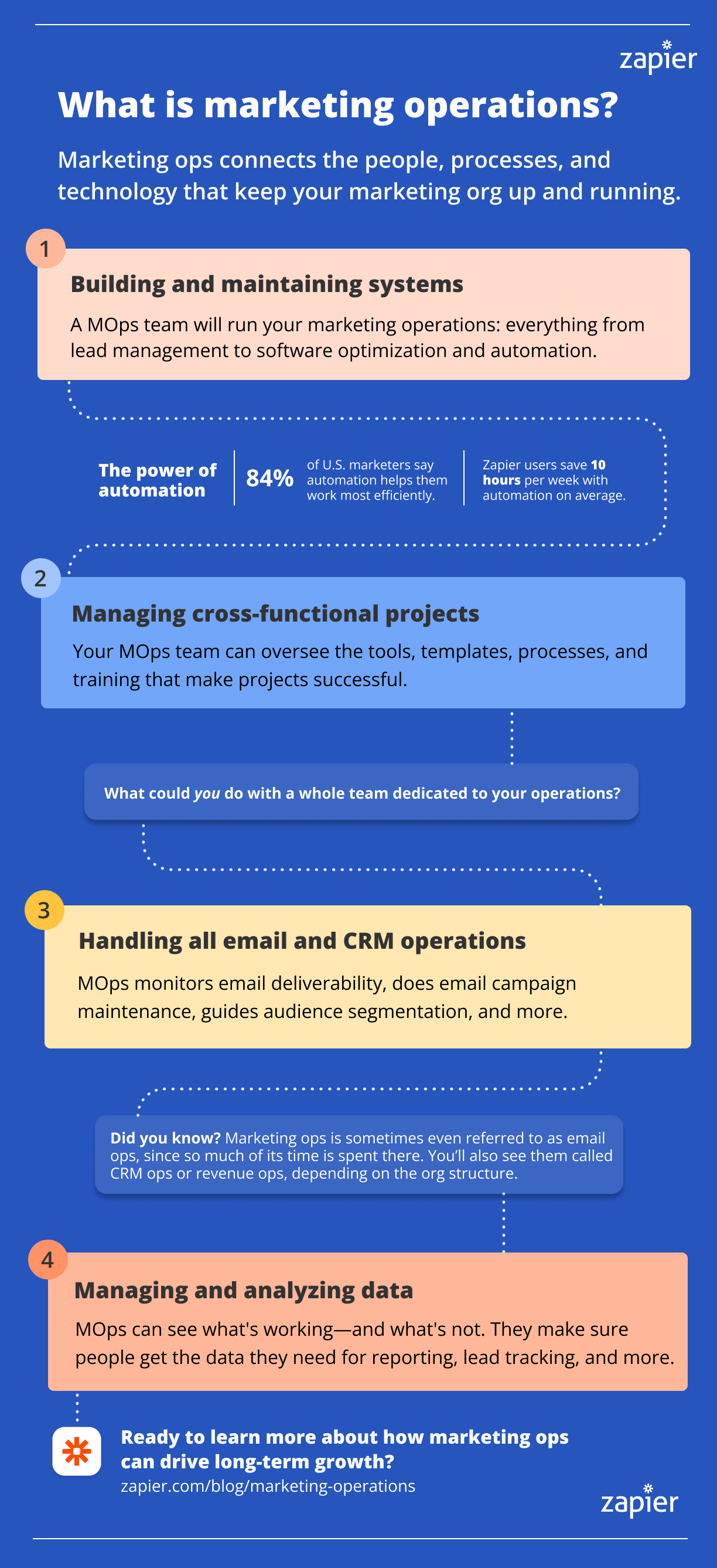 What is marketing operations? Infographic