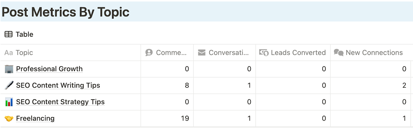 The Post Metrics By Topic section of the Notion social media planner