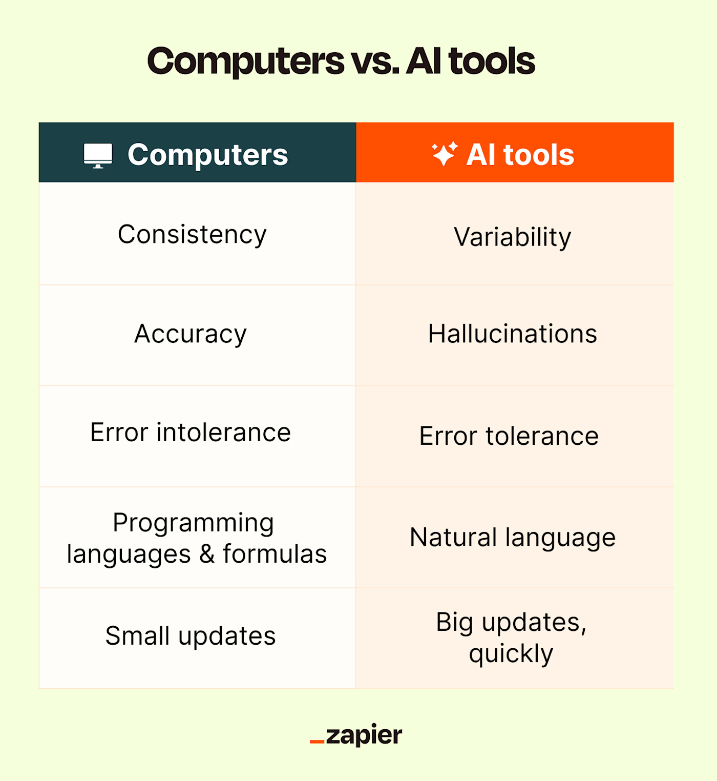 An infographic summarizing the difference between computers and AI, based on the rest of the article