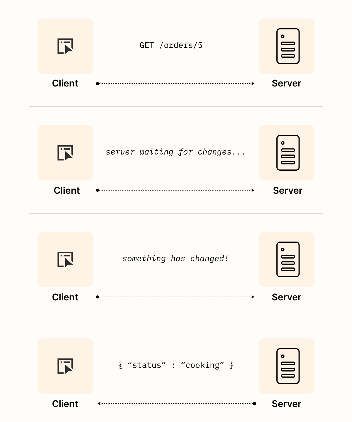 A graphic showing waiting for the long polling trick