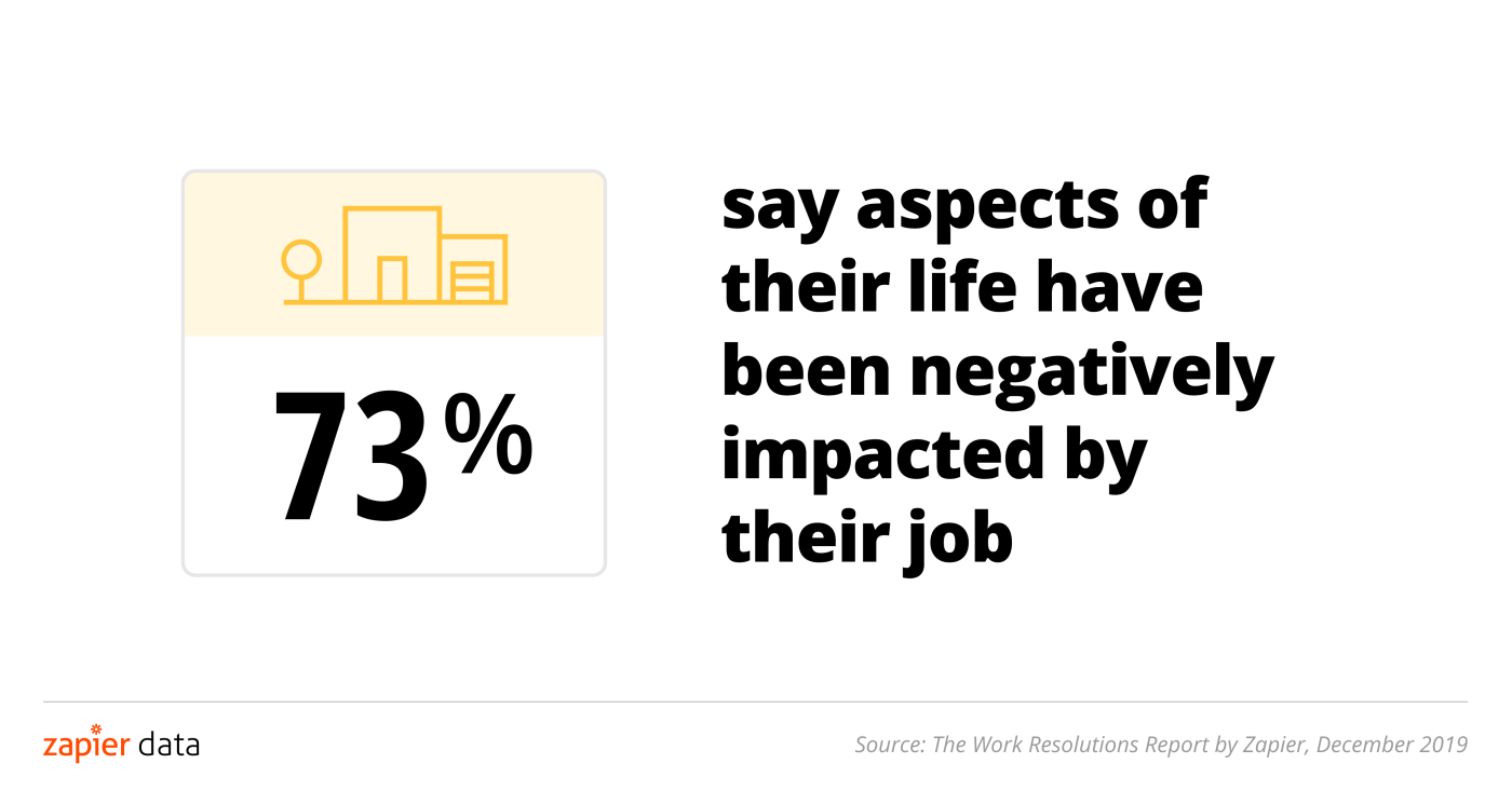73% of knowledge workers say their job has negatively impacted them