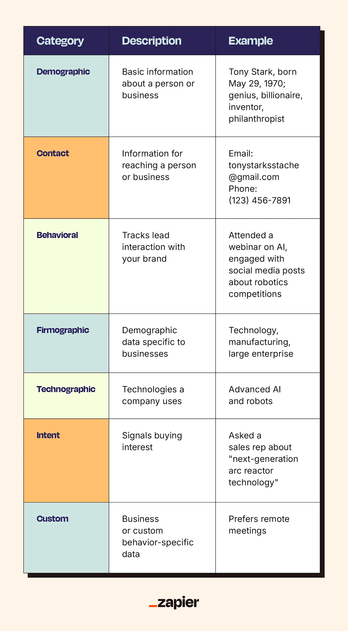 Types of lead data: demographic, contact, behavioral, firmographic, technographic, intent, and custom, with examples for each category.