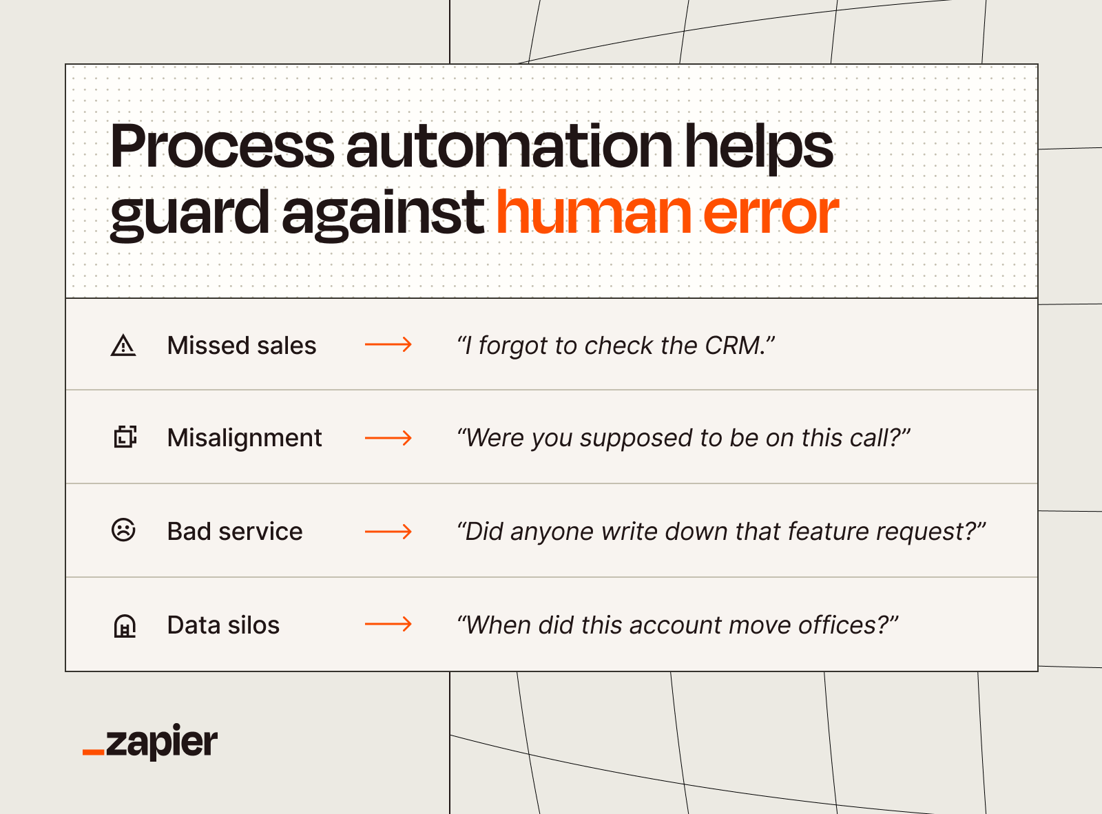 An infographic titled "Process automation helps guard against human error" lists four common business pitfalls—missed sales, misalignment, bad service, and data silos—alongside relatable quotes illustrating how manual mistakes lead to these organizational issues.