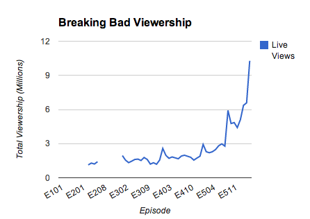 Breaking Bad Viewership by Episode