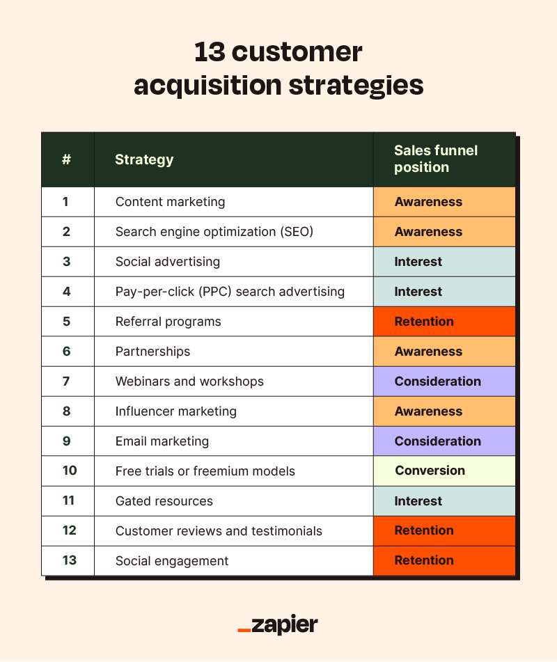 A chart with the 13 customer acquisition strategies and where they fall in the sales funnel