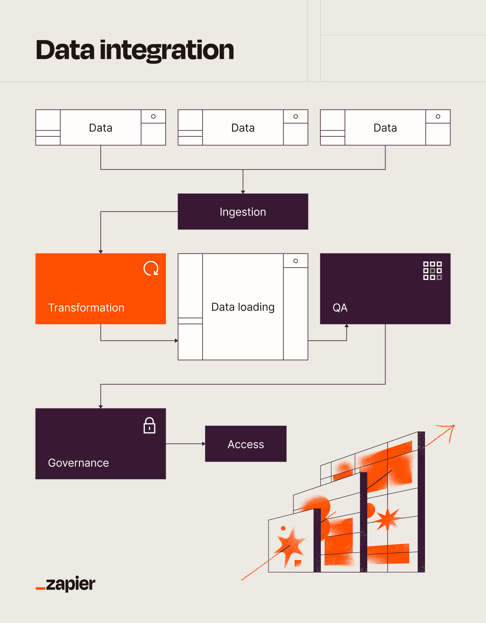 Diagram visualizing how data integration works, starting with a flow from multiple data sources through several stages: ingestion, transformation, data loading, quality assurance, governance, and access.