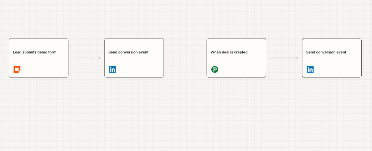 A Zapier Canvas diagram depicting two Zaps that create conversion events in LinkedIn Conversions from forms submitted and new deals created.