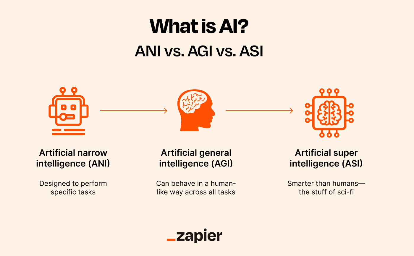 An infographic representing artificial narrow intelligence, artificial general intelligence, and artificial super intelligence