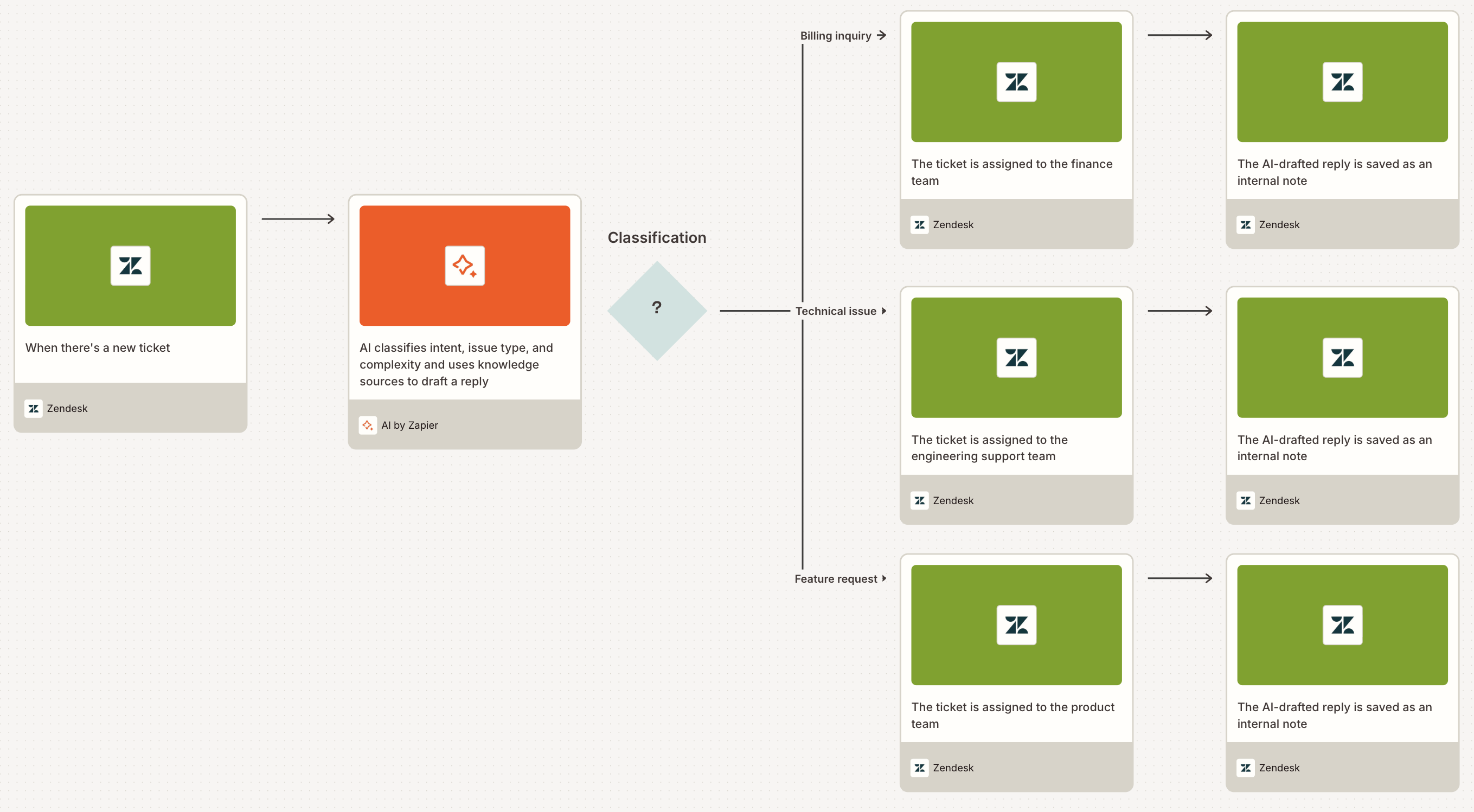 A diagram of a Zap with an AI by Zapier step, mapped out in Zapier Canvas