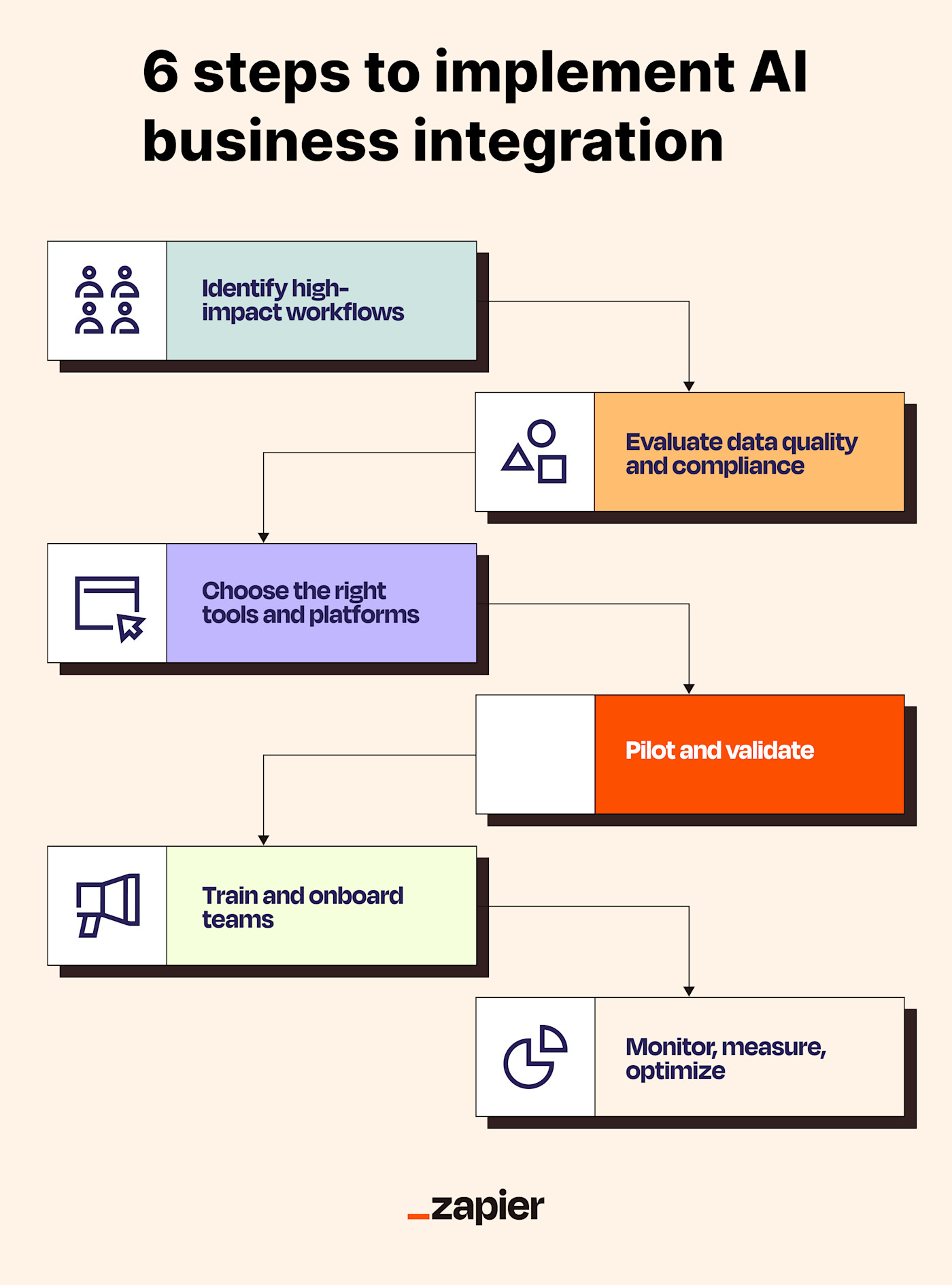 An infographic listing the 6 steps to implement AI business integration
