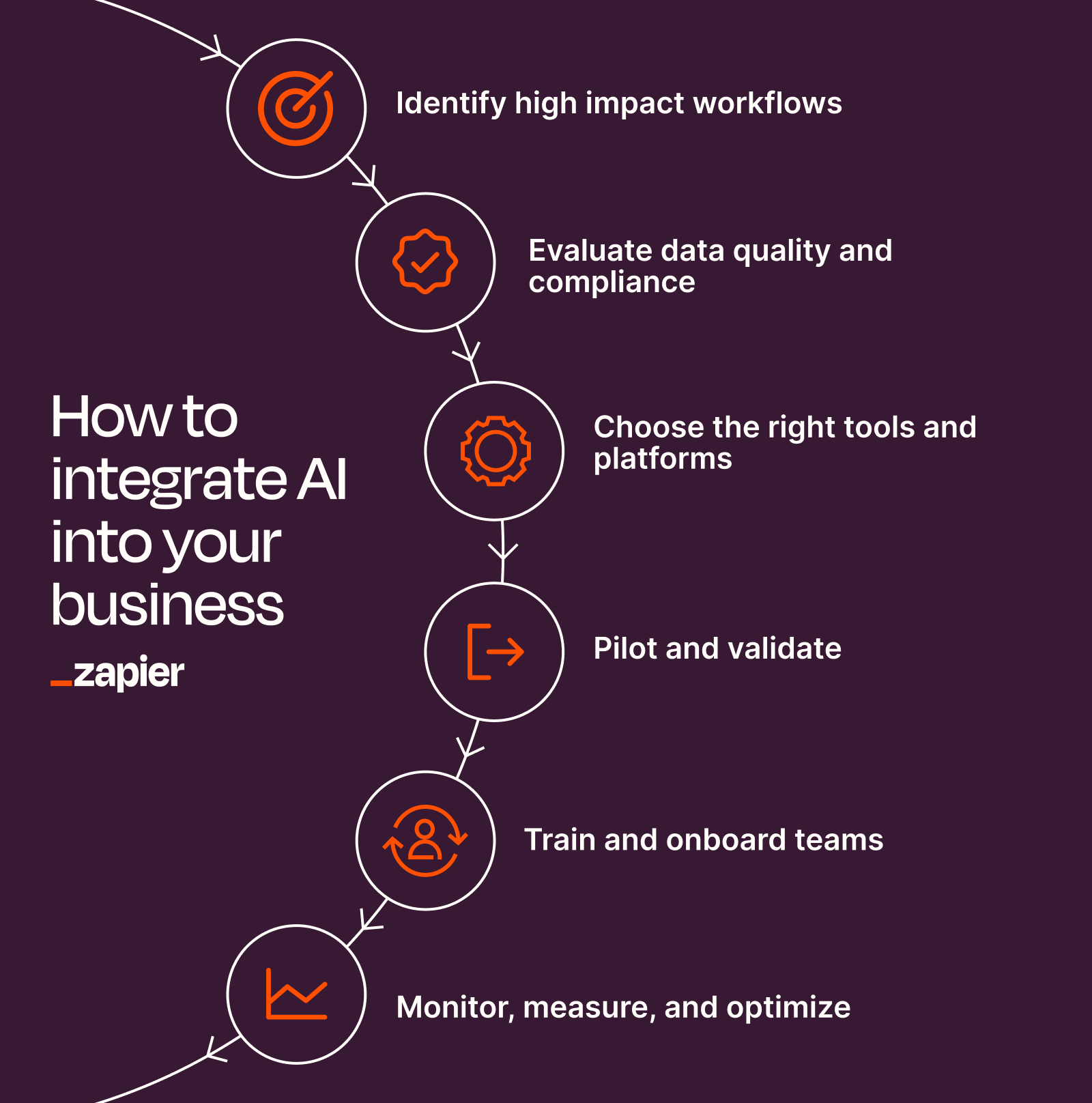 An infographic listing how to integrate AI into your business in six steps.