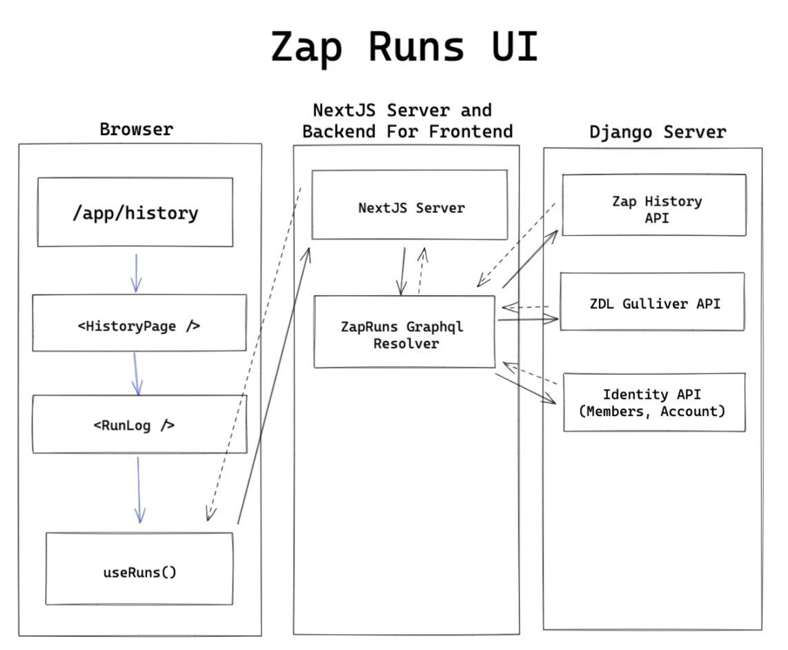 The Zap Runs UI illustrated in three columns. The first is Browser. The second is NextJS Server and Backend For Frontend. The third is the Django Server. Each column is connected to its neighbors with lines showing the flow of information.