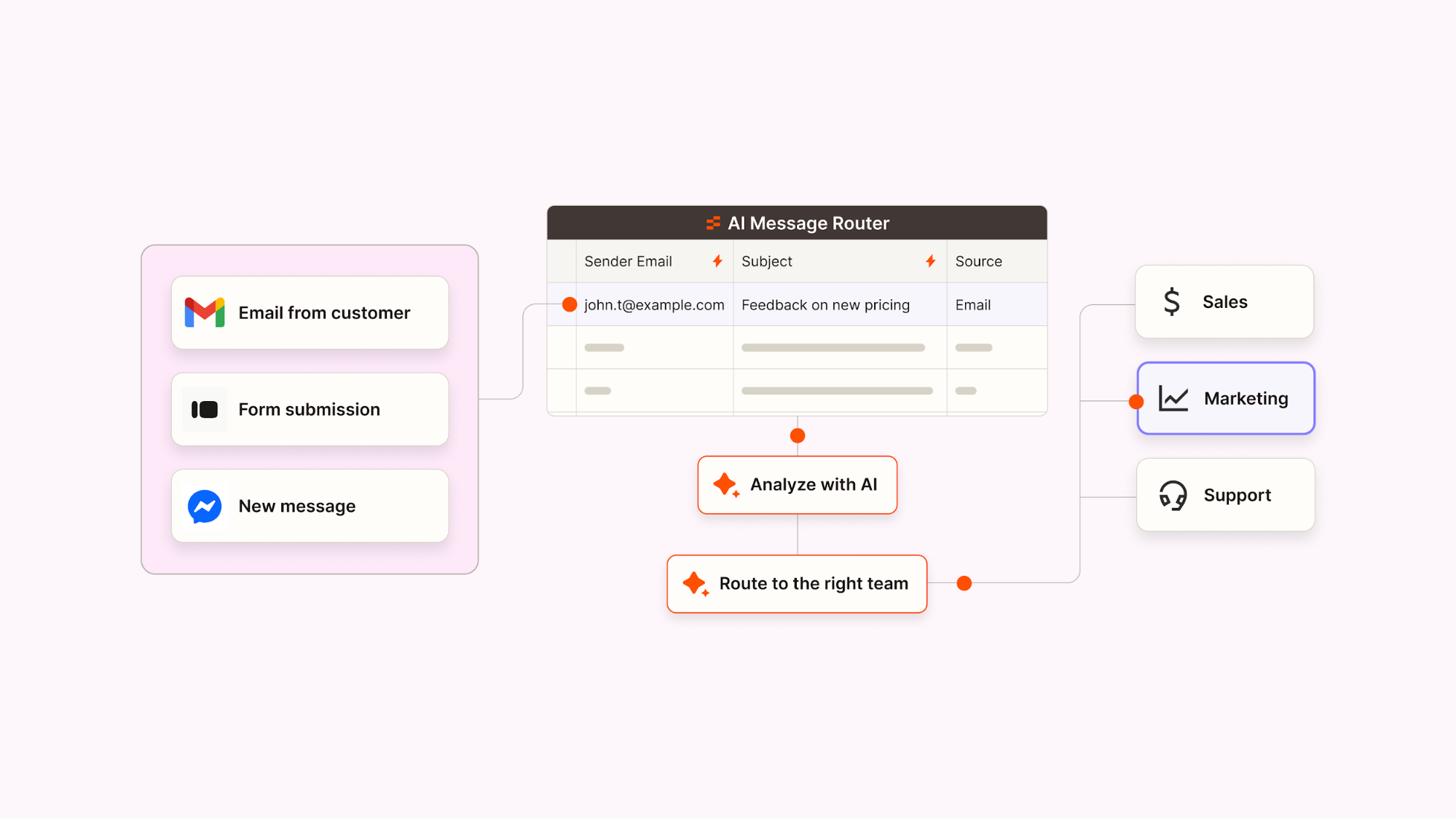 An automated workflow routing sales messages