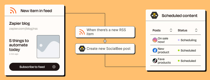 A graphic that shows and RSS feed item triggering a new SocialBee post.