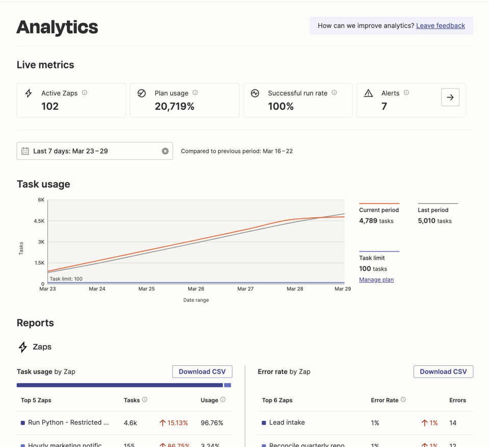 Zapier's analytics dashboard 