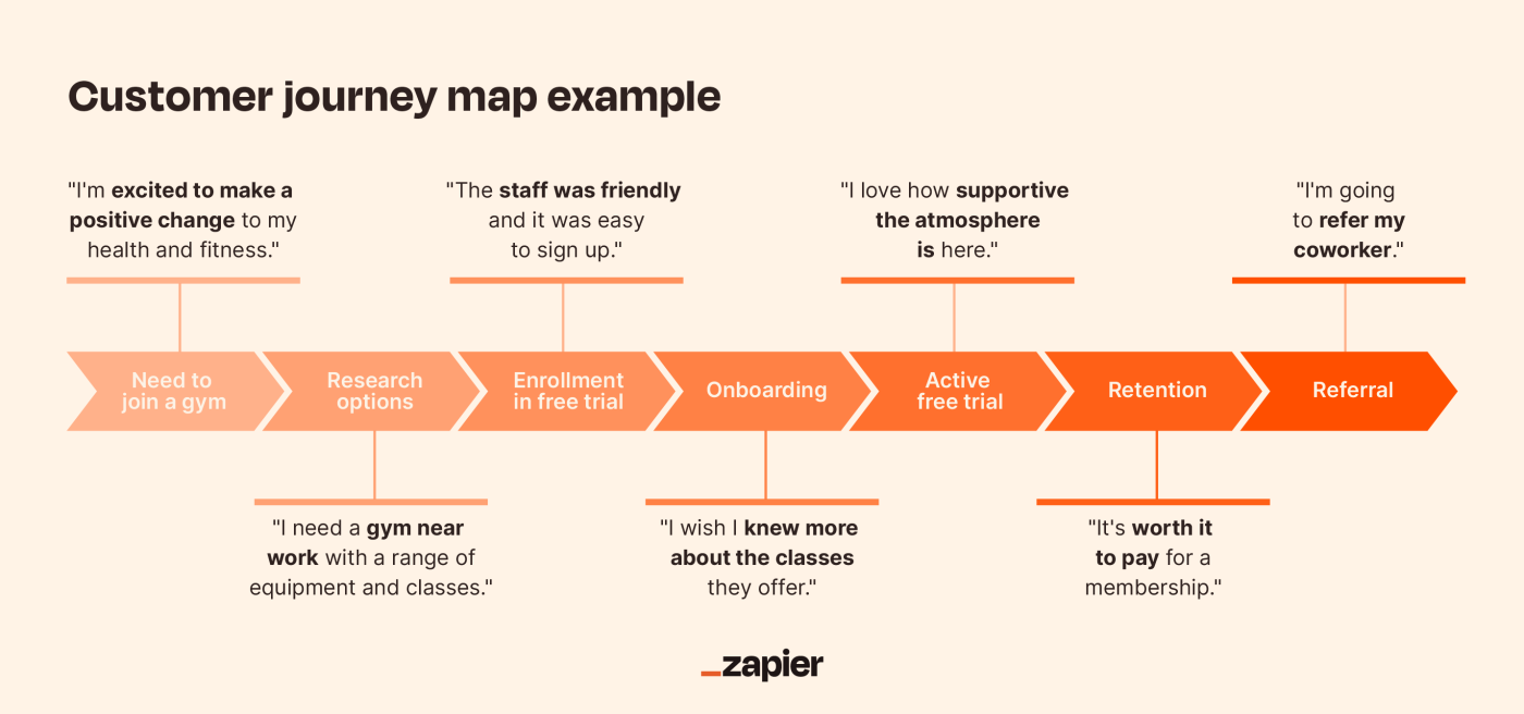 Graphic of an example customer journey map.