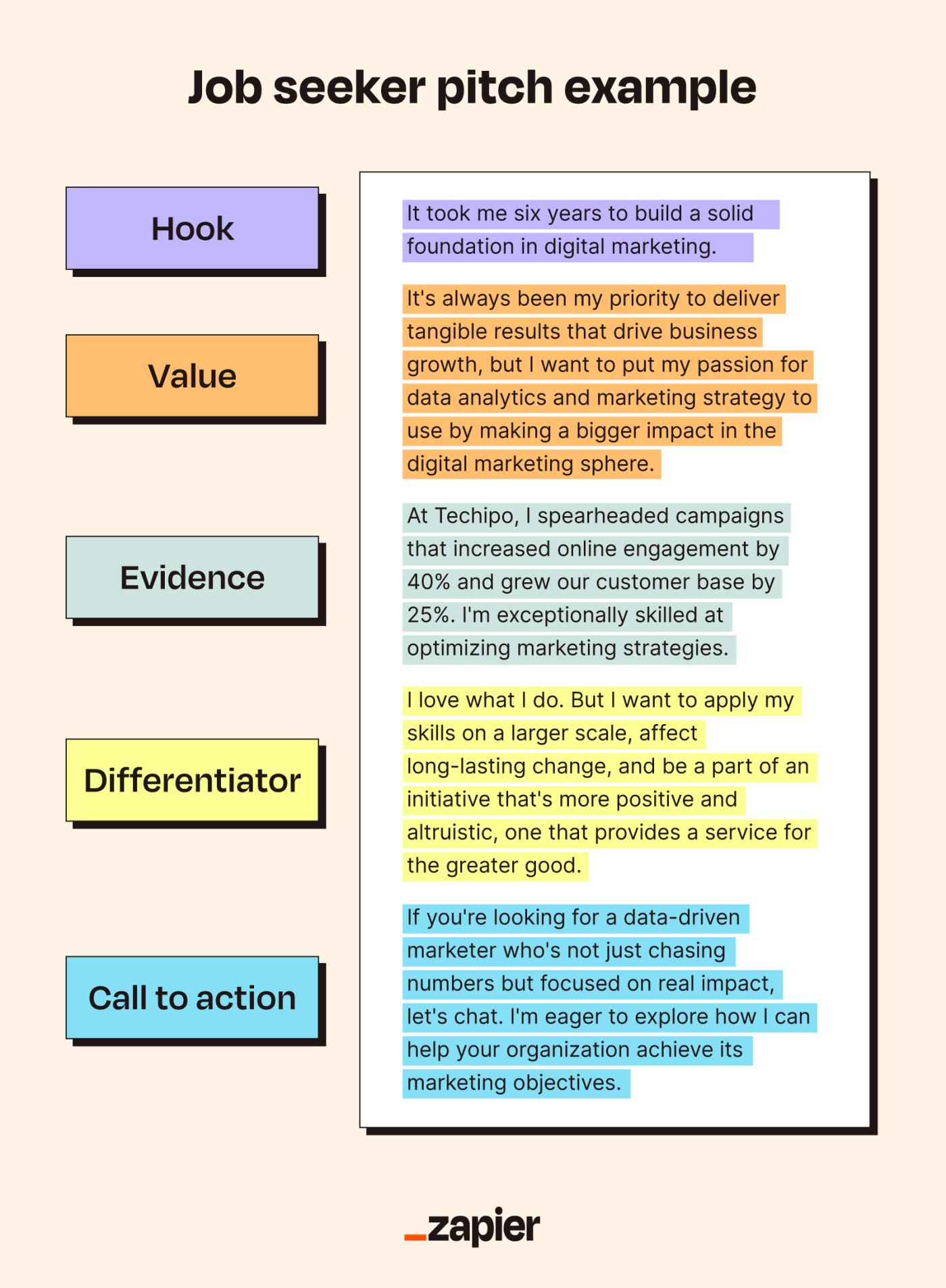 Example of an elevator pitch for a job seeker, with the hook, value, evidence, differentiator, and call to action highlighted in different colors