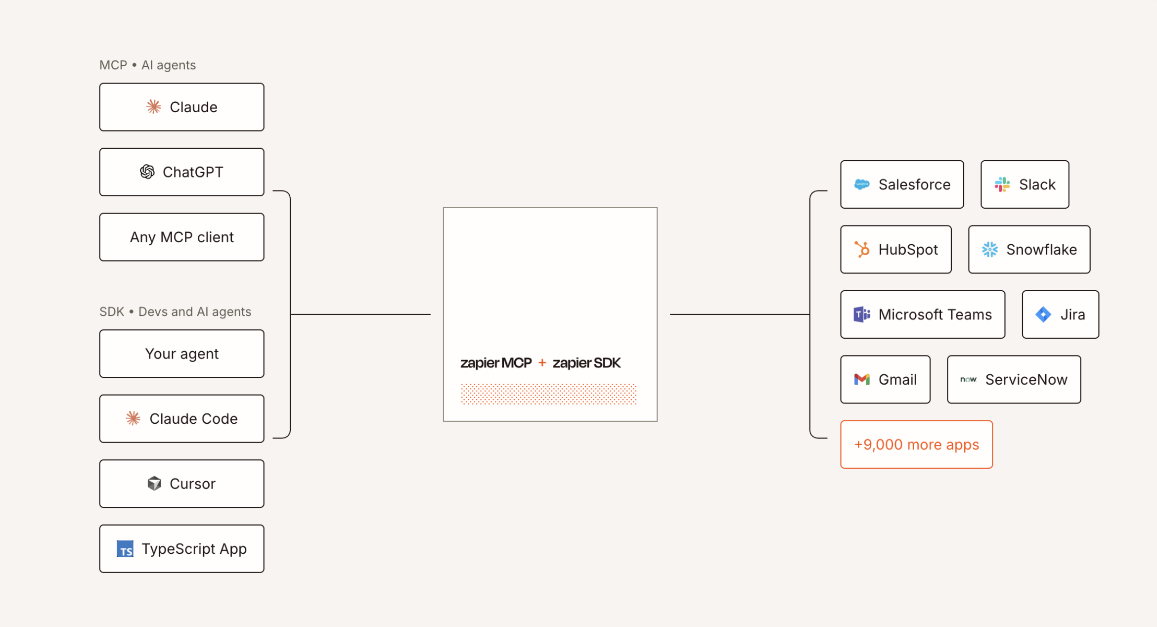 A diagram showing how Zapier MCP and the Zapier SDK connect AI agents to more than 9,000 apps