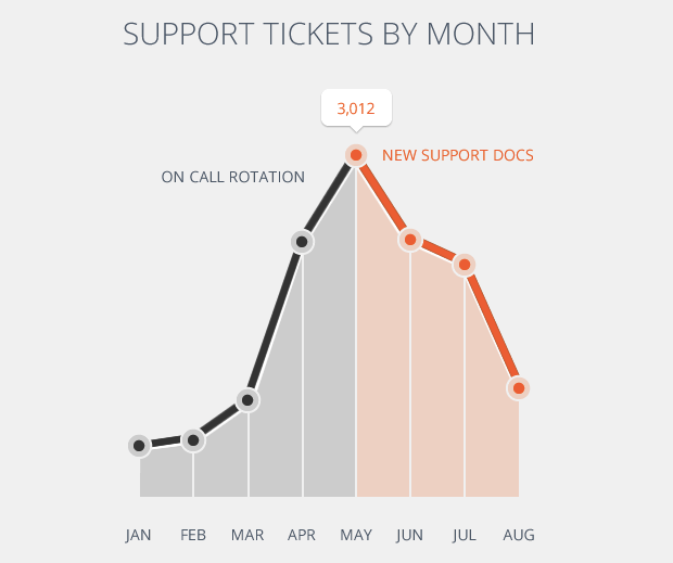 The effect of adding help docs to Zapier