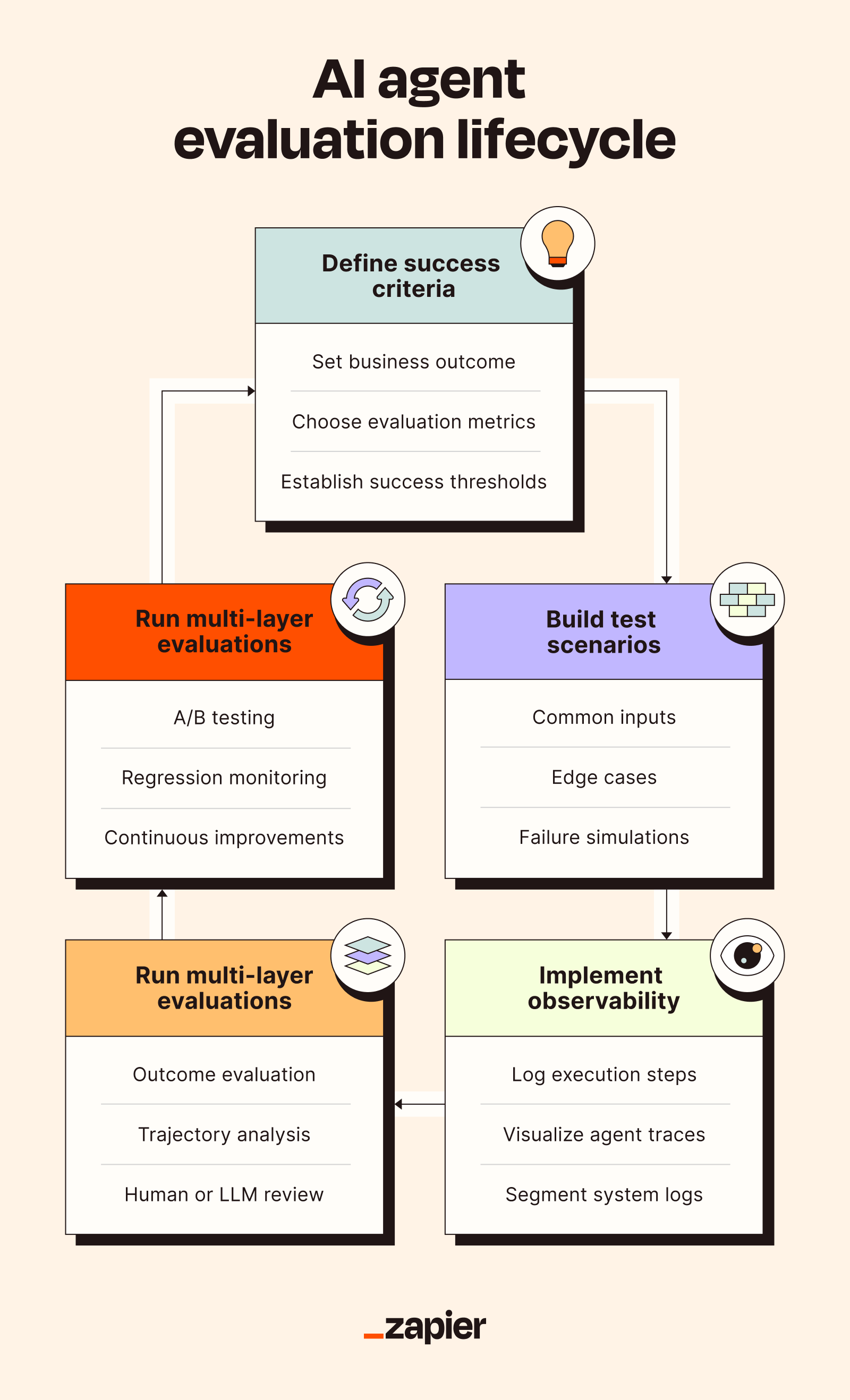 Diagram showing the continuous AI agent evaluation loop.
