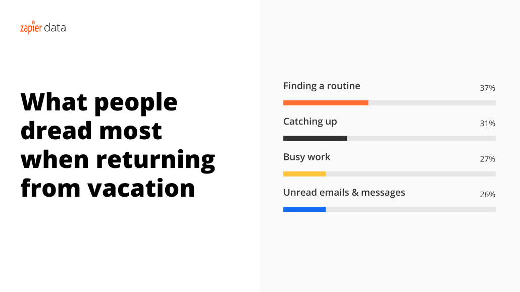 most dreaded tasks when returning from vacation